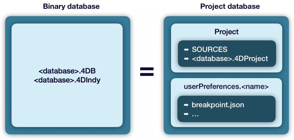 Project Databases: Post conversion - 4D Blog