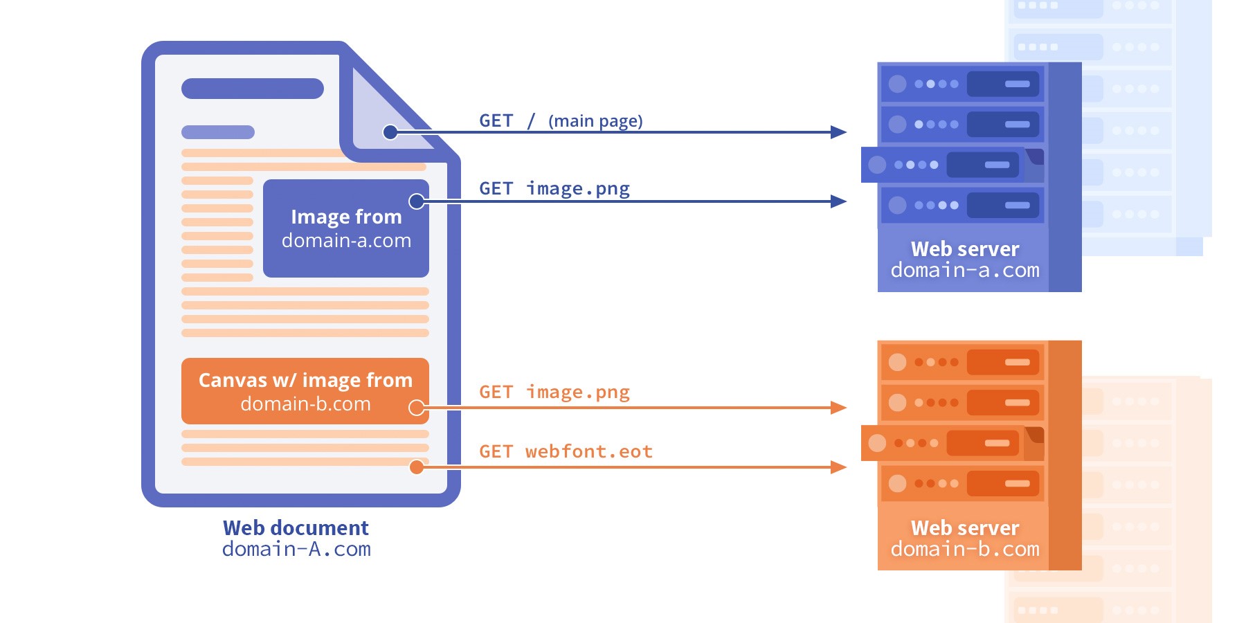 Allow cors. Cors. Cross-Origin resource sharing схема. Тег cors. Блокировка cors:.