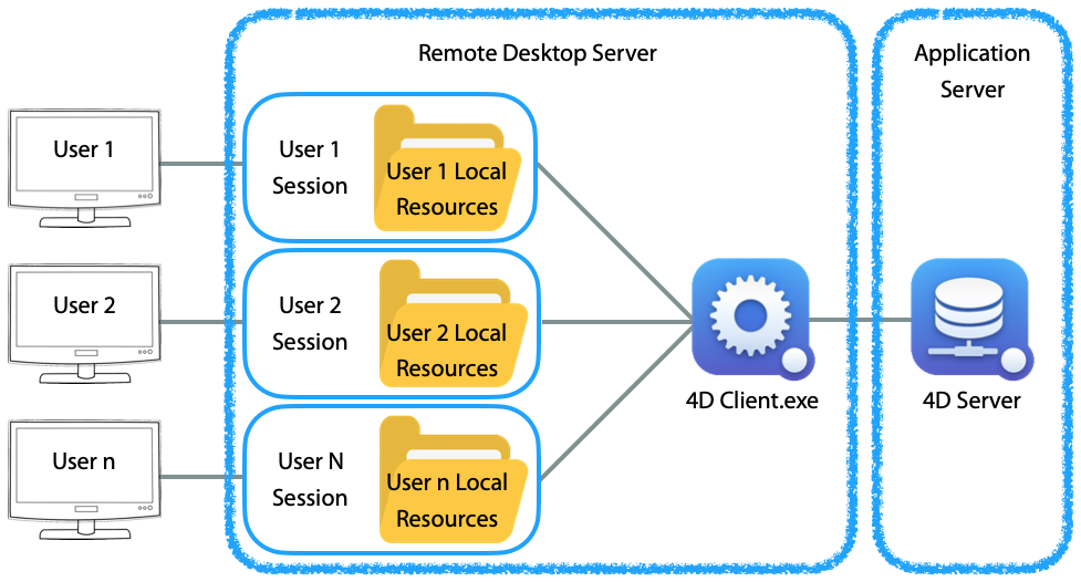 Share Local Resources Between Users with Windows Remote Desktop ...