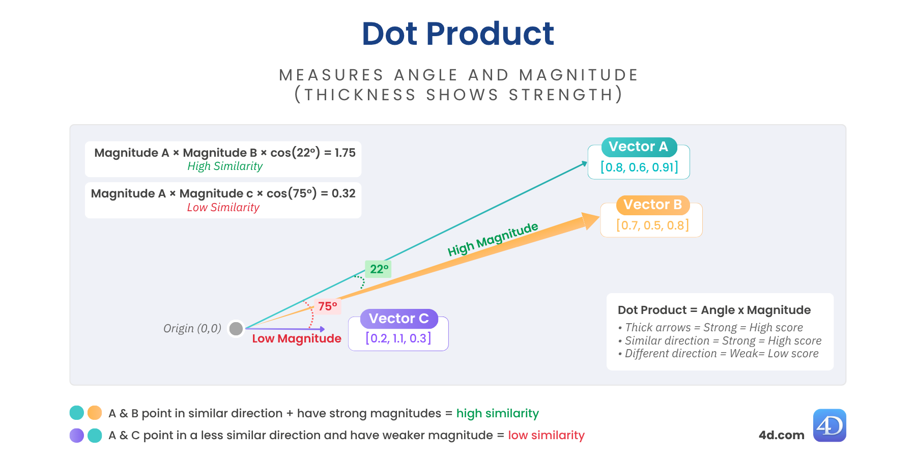 Visual illustrating dot product similarity by combining vector angle and magnitude, with vectors A, B, and C, used in NLP, recommendation systems, and attention models.