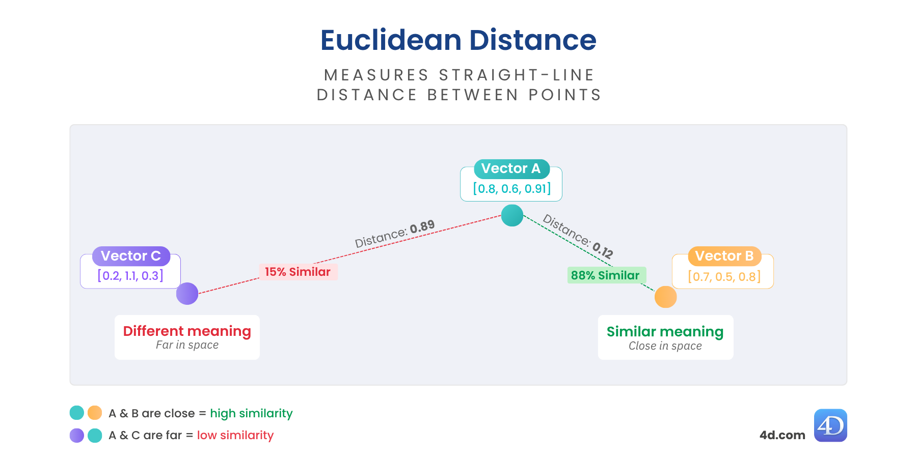 Visual illustrating Euclidean distance between vectors A, B, and C, showing similarity based on spatial distance, used in clustering, anomaly detection, and geospatial analysis.