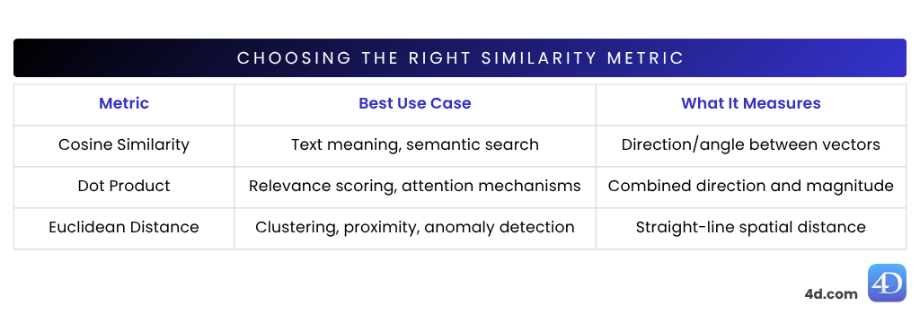 Comparison table of similarity metrics—Cosine Similarity, Dot Product, and Euclidean Distance—highlighting best use cases like semantic search, attention mechanisms, and clustering, along with what each metric measures.