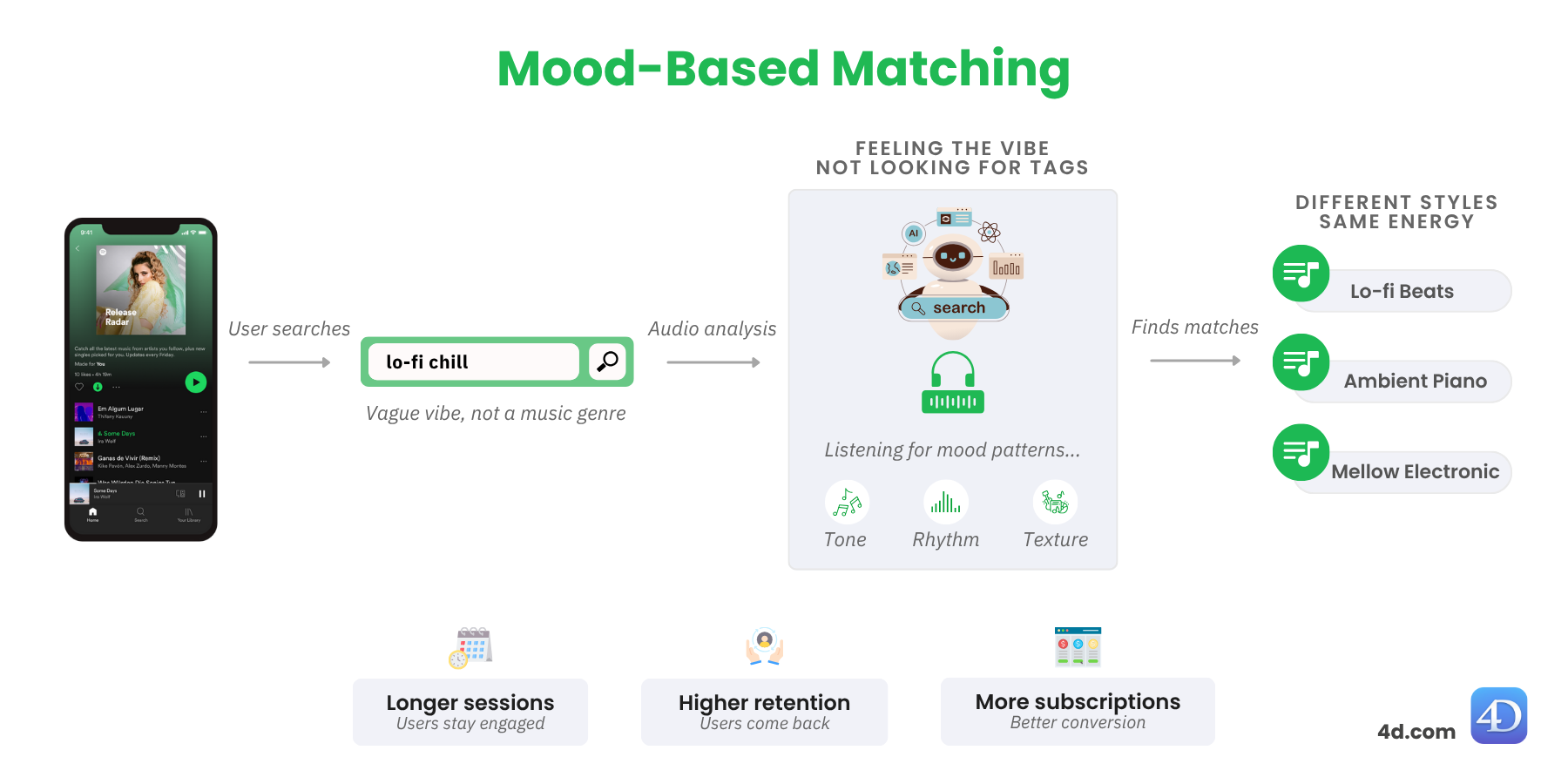 Infographic explaining mood-based music matching with vector search. A user searches 'lo-fi chill,' and the system analyzes tone, rhythm, and texture to recommend playlists like Lo-fi Beats, Ambient Piano, and Mellow Electronic, boosting session length, retention, and subscriptions.