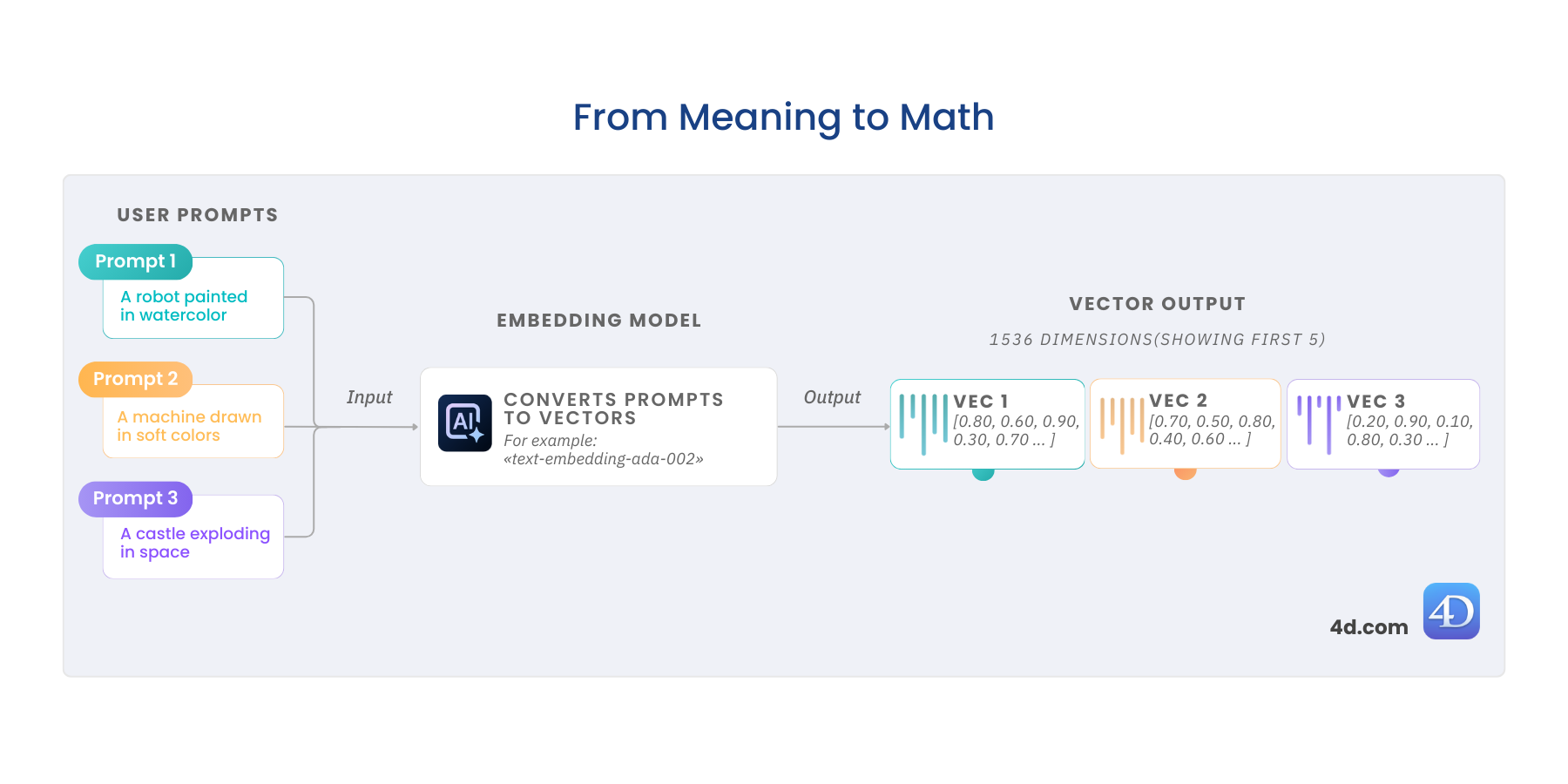 Diagram showing how OpenAI’s embedding model converts user prompts into vector outputs, illustrating the transformation of text into numerical representations using text-embedding-ada-002.