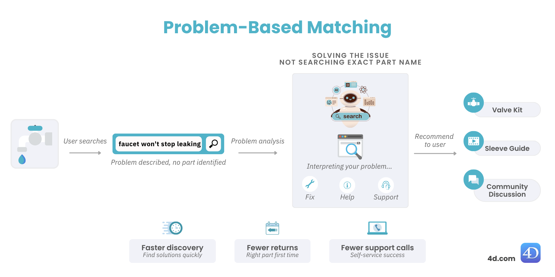 Infographic explaining problem-based matching in retail using vector search. A user searches 'faucet won’t stop leaking,' and the system interprets the issue to recommend valve kits, sleeve guides, and community discussions, enabling faster product discovery, fewer returns, and reduced support calls.