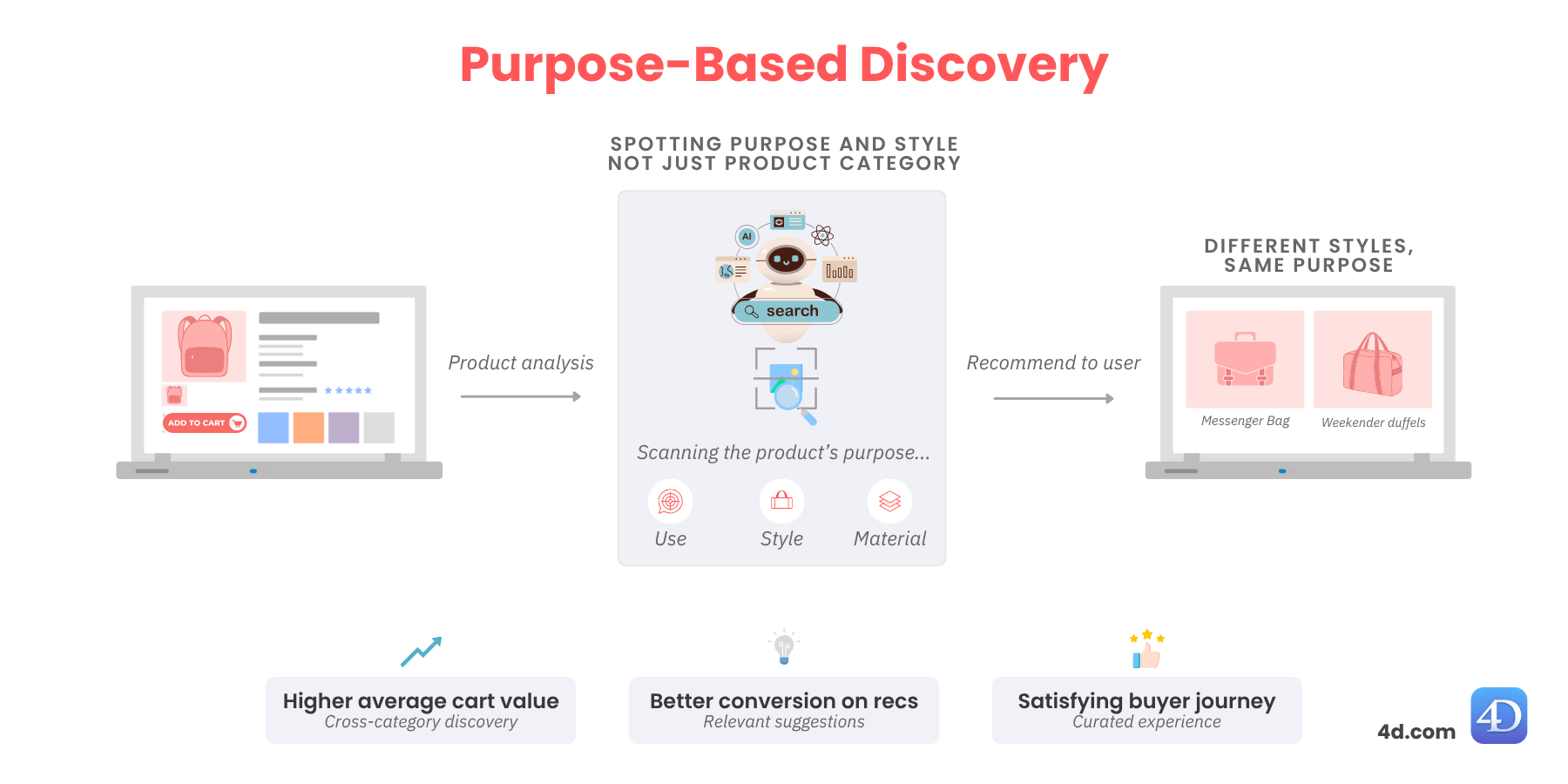 Infographic explaining purpose-based discovery in e-commerce using vector search. A shopper clicks on a pink backpack, and the system analyzes use, style, and material to recommend messenger bags, totes, and weekender duffels, driving higher cart value, better conversions, and a curated shopping experience.