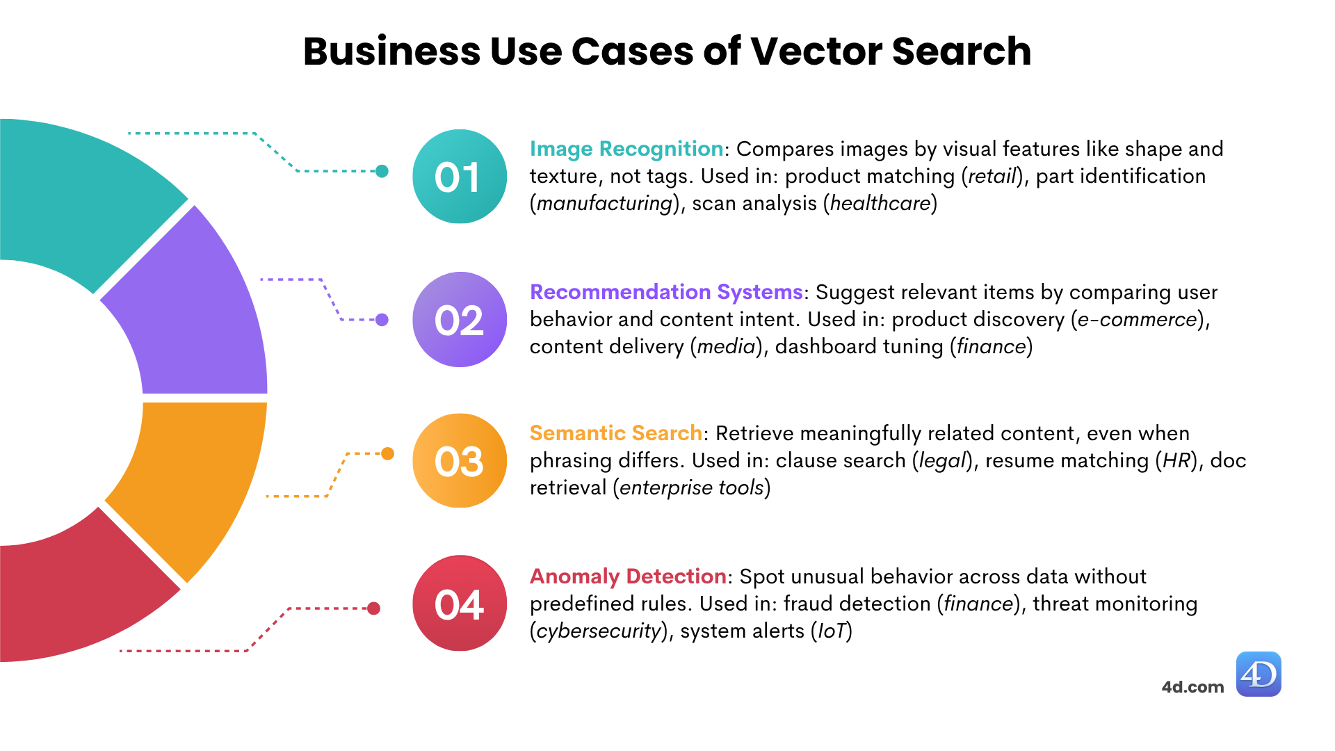 Infographic showing four business use cases of vector search: image recognition for retail, manufacturing, and healthcare; recommendation systems for e-commerce, media, and finance; semantic search for legal, HR, and enterprise tools; and anomaly detection for finance, cybersecurity, and IoT.