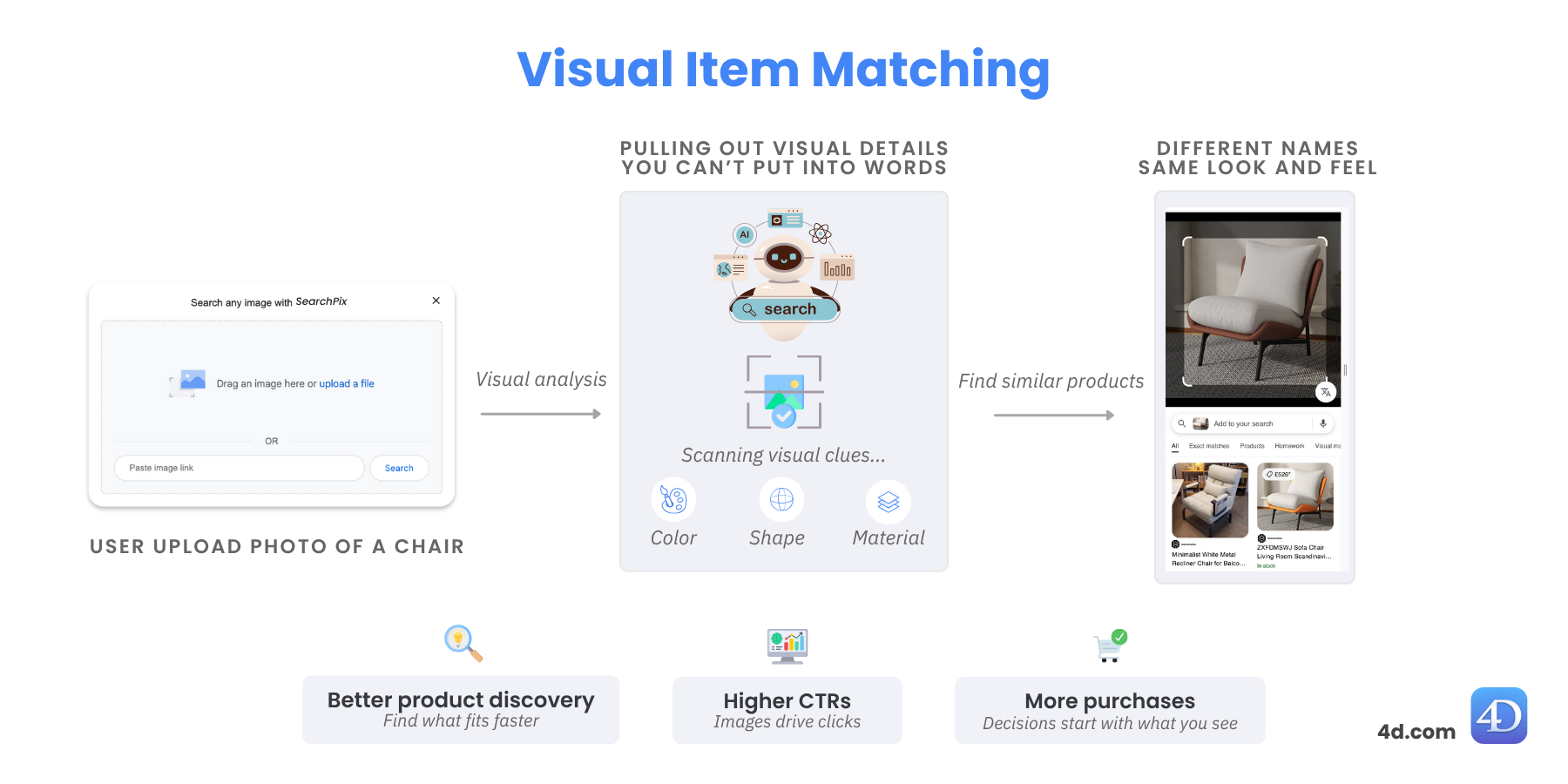 Infographic explaining visual item matching with vector search. A user uploads a photo of a white armchair, and the system scans color, shape, and material to recommend similar furniture like Scandinavian lounge chairs and minimalist recliners, driving better product discovery, higher CTRs, and more purchases.